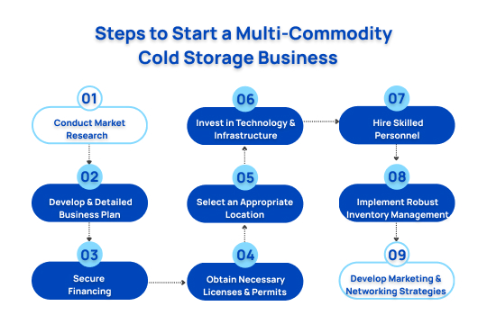 Steps to Start a Multi-Commodity Cold Storage Business