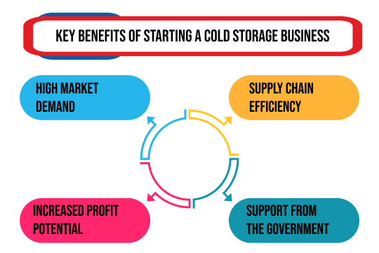 What Are the Key Benefits of Starting a Cold Storage Business in India